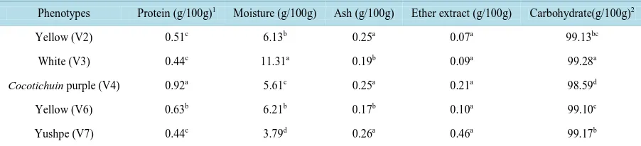 Table 2. Proximate composition of starch extracted from roots of five phenotypes Pachyrhizus tuberosus
