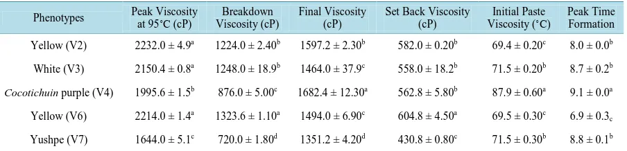 Table 4. Main parameters of pasting starch properties from five phenotypes. 