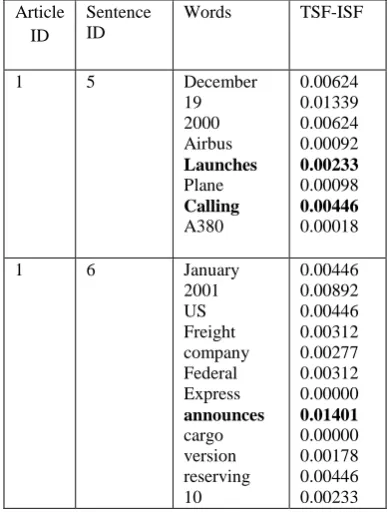 Table 1 represents sample TSF-ISF values for two sample sentences in the same article