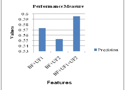 Figure 4 & 5 represents performance measure based on                                         Recall           precision and recall for all six Basic Features(BF) combined with Update Feature1(BF+UF1), Six Basic Features combined with Update Feature2(BF+UF2