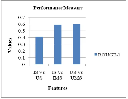 Fig 6: Performance Measure Based on ROUGE-1 Score 