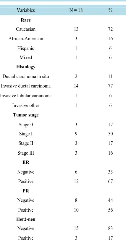 Table 1. Clinical characteristics.                          