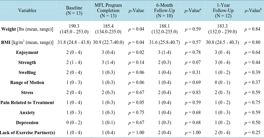 Table 2. Comparison of baseline, MFL program completion, 6-month follow-up, and 1-year follow-up assessment periods