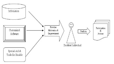 Table 1. Desirable characteristics of an efficient UI for Disable Person 