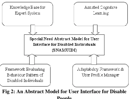 Fig 2: An Abstract Model for User Interface for Disable People 