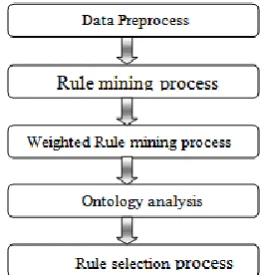 Table.1. Rule Mining Analysis - ARM Vs WARM 