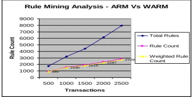 Table.3. Rule Selection Analysis - WARM Vs OBS 