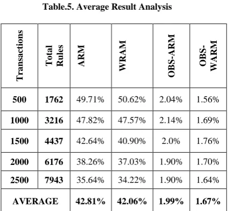 Table.5. Average Result Analysis 
