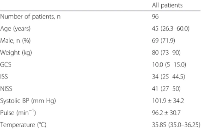 Table 2 Blood cell count, standard coagulation tests and blood gas analysis at emergency room admission