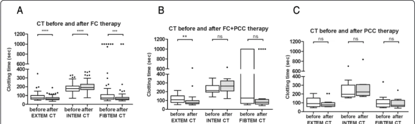 Fig. 1 Changes in thromboelastometric clotting time before and after treatment with coagulation factor concentrates