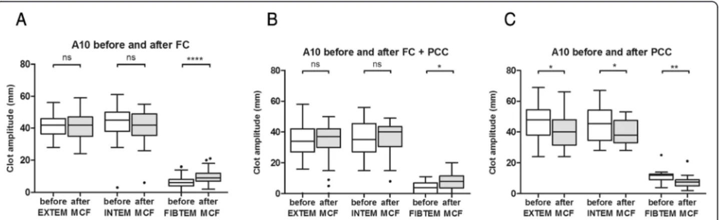 Fig. 2 Changes in thromboelastometric clot amplitude after 10 min running time before and after treatment with coagulation factor