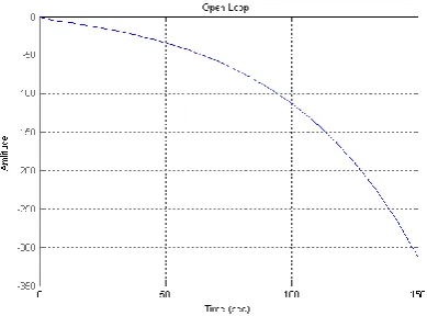 Figure-4 respectively, which show that the plant is highly unstable. 