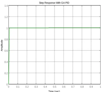 Figure-7 shows the time response achieved by the GA PID controller. The PID controller has given better results as compared the H controller i.e