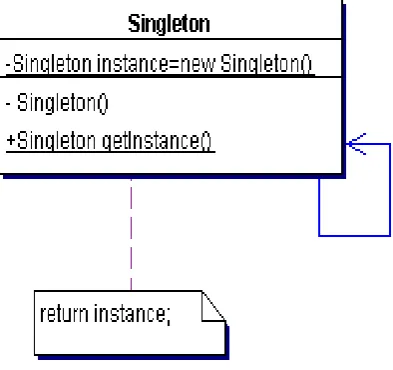 Fig 2 : Class Diagram for Template method[4] 