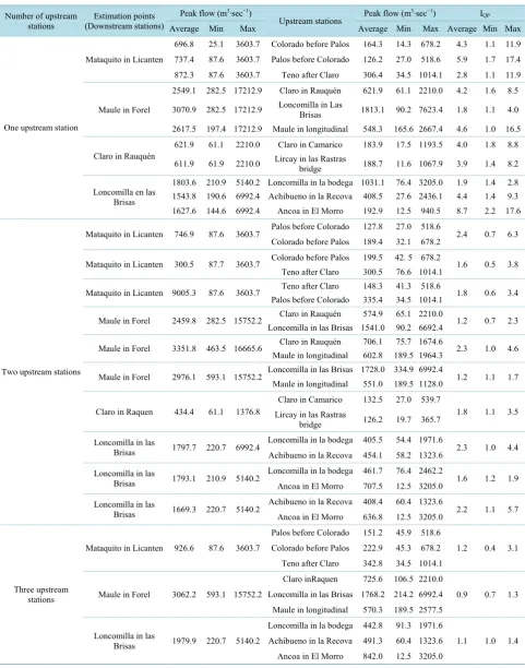 Table 5. Minimum, maximum, and average peak flows and Peak Flow Index (IQP) values for paired time series between down-stream estimation points and upstream stations