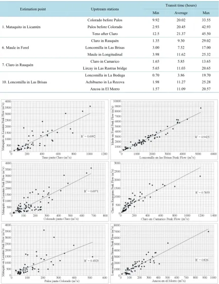 Table 6. Average, minimum, and maximum transit times (TT) between the upstream stations and their downstream estima-tion points
