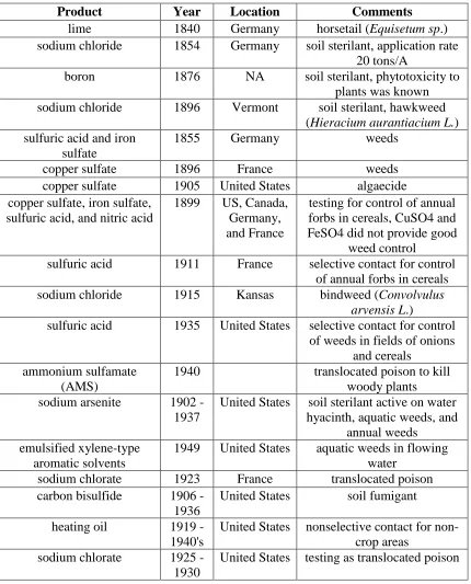 Table 1. Herbicides 1840 - 1940's (Hilderbrand, 1946, Timmons, 1970). 