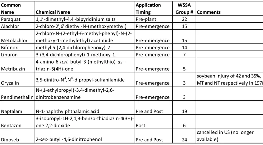 Table 3. Herbicides used in the Kapusta study 1976-1978 (Kapusta, 1979). 