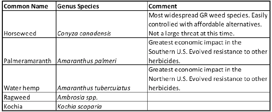 Table 5. Primary glyphosate-tolerant weed species in the U.S. (Heap, 2014).