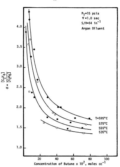 Figure 30. Ethylene/ethane yield for the pyrolysis in an acid-treated reactor. 