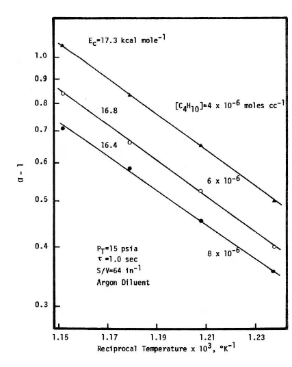 Figure 31. Arrhenius plot for the function (a - 1) for the pyrol-ysis in an acid-treated reactor
