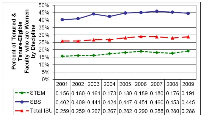 Figure 1.  Number of Tenured and Tenure-Eligible Faculty at ISU and in STEM, 2001-2009  