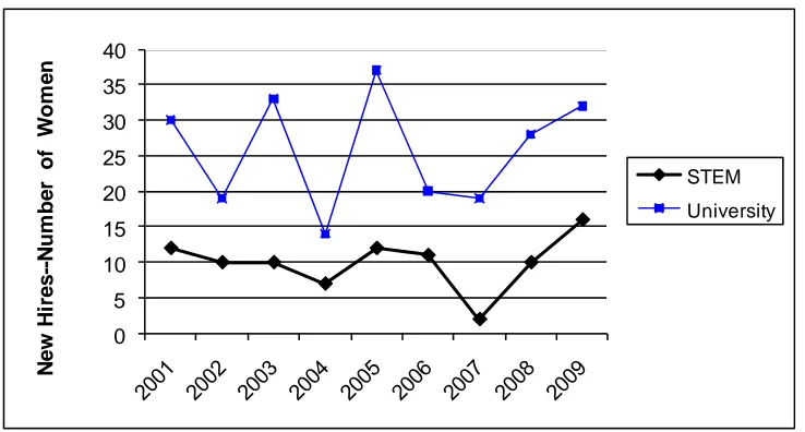 Figure 7.  Number of Tenured and Tenure-Eligible Women Faculty in STEM by Rank, 2001-2009  