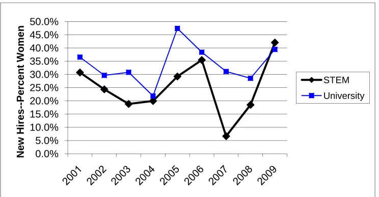 Figure 10.  Percent of ISU women and men by rank at ISU and in STEM.  Non-Tenure Eligible (NTE) faculty are included