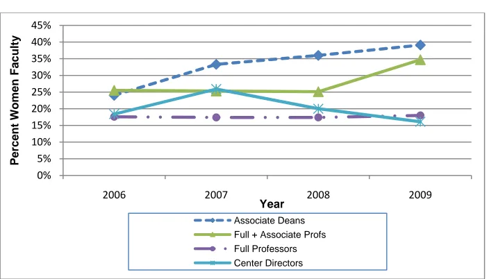 Figure 11.  Percent of ISU Women in Leadership Positions for Which Frequency Did Not Change 2006-2009