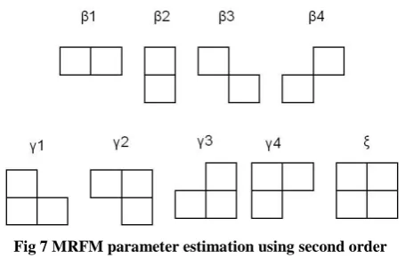 Fig 7 MRFM parameter estimation using second order system 