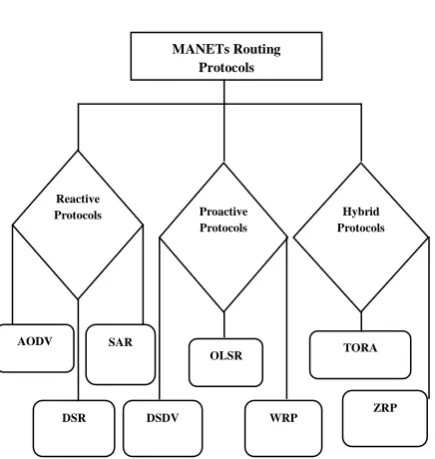 Fig. 1 Categories of MANET routing protocols