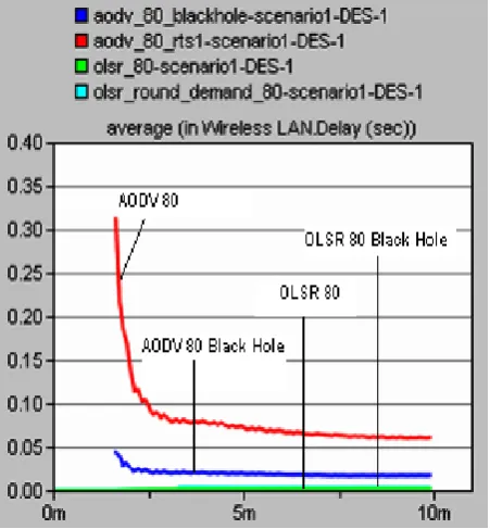 Fig. 3 Delay for low density network, Black Hole Attack 