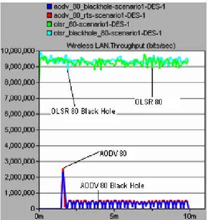 Fig. 9 Throughput for low density n/w, Black Hole Attack 