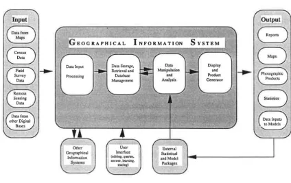 Fig. 1: Subsystem of a Geographic Information System (see Fischer and Nijkamp 1992b) 