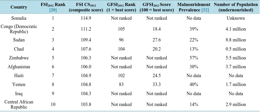 Table 3. Summary of the FSI, the GFSI and malnourishment against estimated population