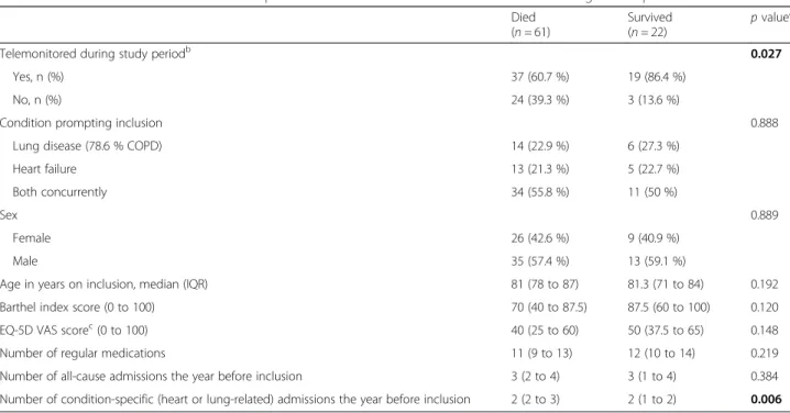Table 2 shows the relationship between whether pa- pa-tients died and the rest of the study variables