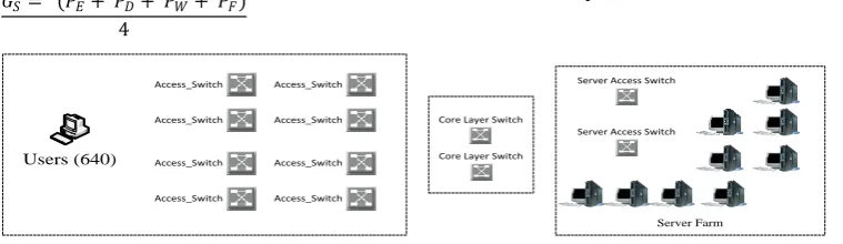 Fig.1: OPNET System Model 