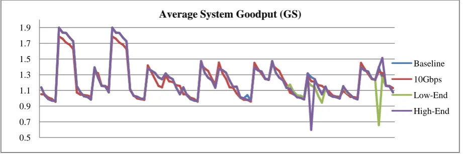 Fig.2: Average System Goodput (GS)  