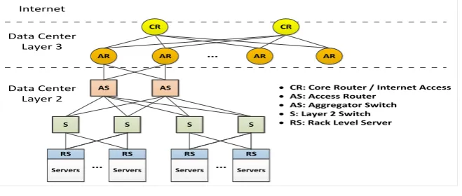 Fig.3: Typical Layer 2/3 Tree Network Architecture (adopted from [9]) 