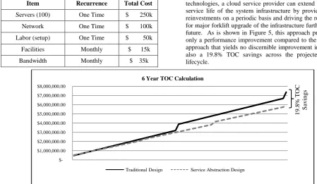 Table 2: TOC of Sample Infrastructure (72 Months) 