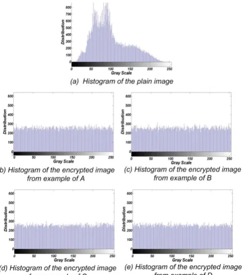 Fig 4: Histograms of images. 