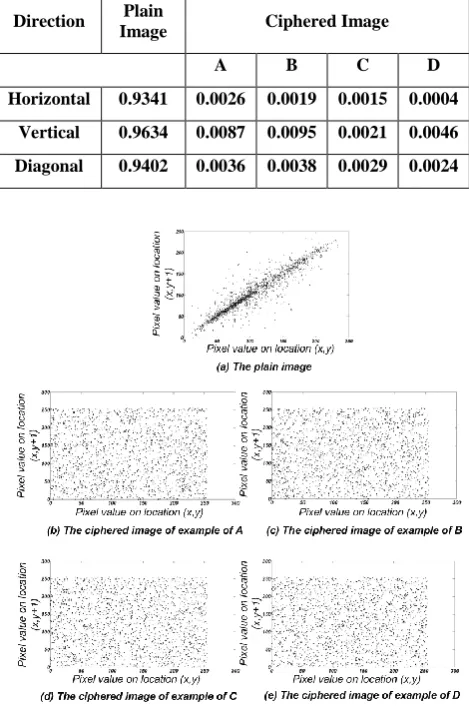 Fig 5: Correlation distributions of two horizontally adjacent pixels in the plain image and the ciphered 