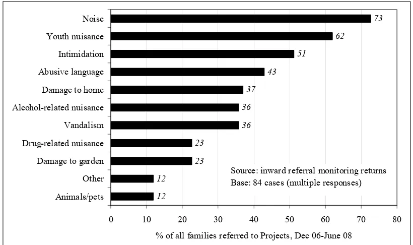 Figure 3.1 – Types of ASB complaint previously recorded about household members 