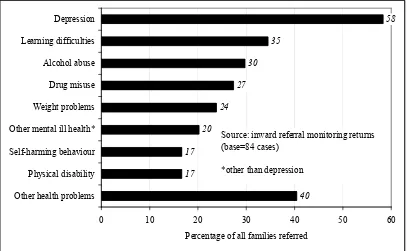 Figure 3.3 – Inward referrals: incidence of disability or health problems 