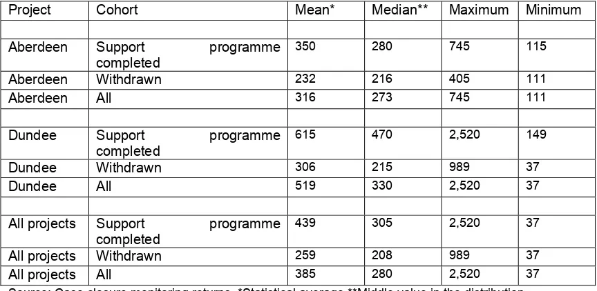 Table 6.2 – Cases closed, 1 December 2006-30 June 2008: Duration of Project support (days) 