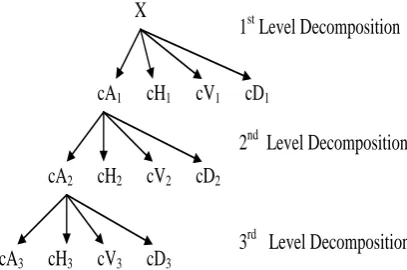 Fig.4  Three level DWT decomposition of the image. 