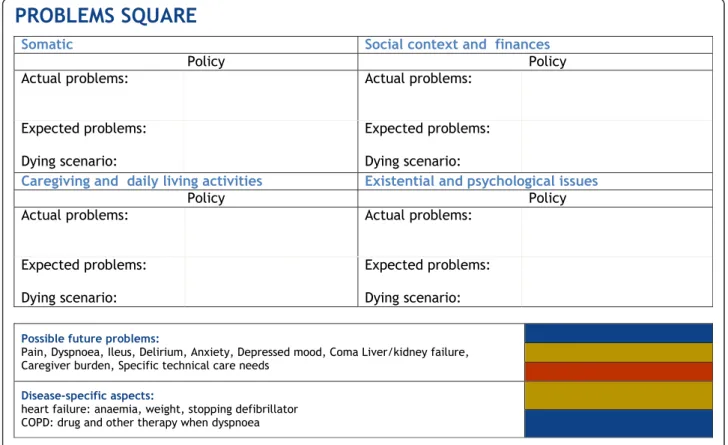 Fig. 2 Problems square to make a structured actual and possible future multidimensional problems analysis