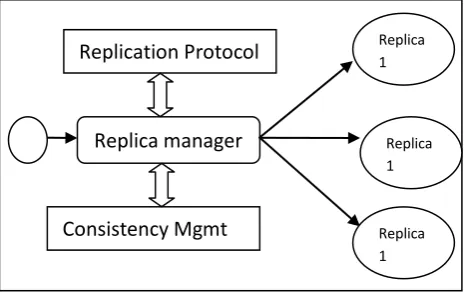 Fig 1: Replication Based Technique 