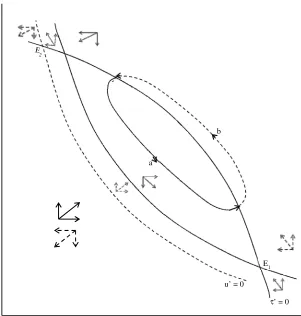 Figure 1: The dynamic flow when mark-up varies inversely with u. Solid lines refer to the case of multiplier stability and dashed lines to the reverse