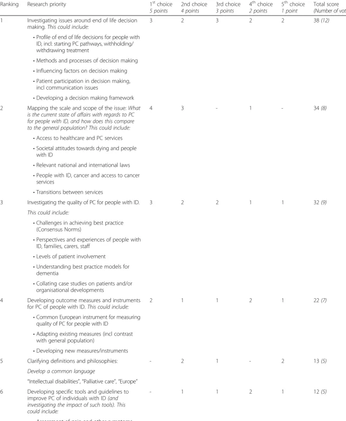 Table 2 Summarised research priorities, ranked in order of importance